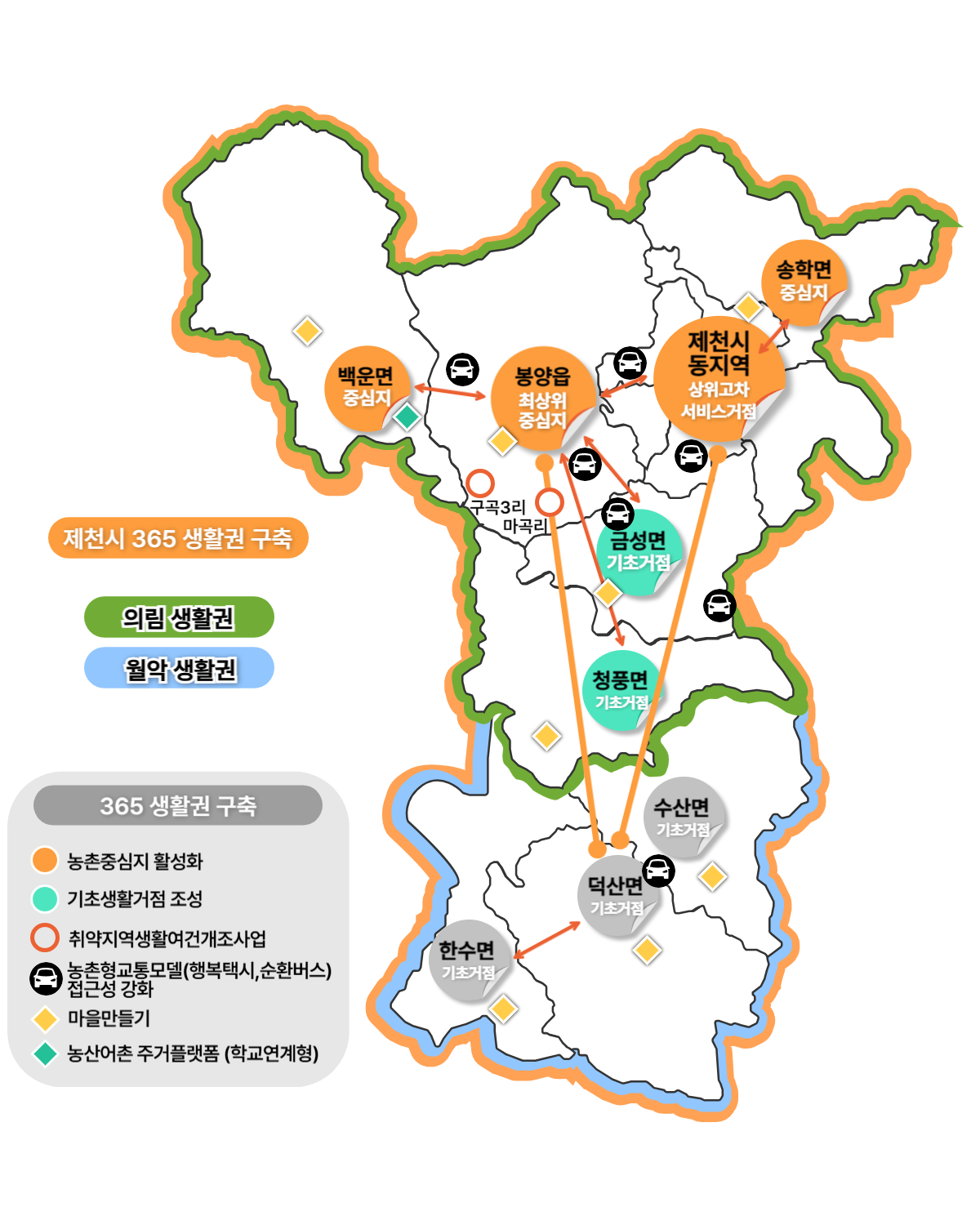 농촌협약 종합사업계획도 도식화