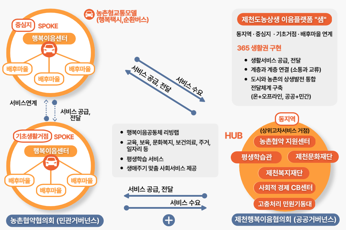 제천도농상생 이음플랫폼 샘 도식화
