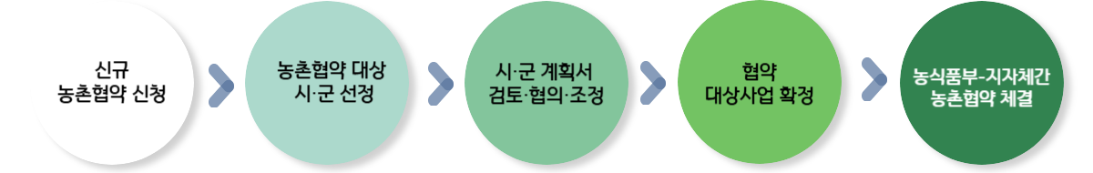 농촌협약 추진절차