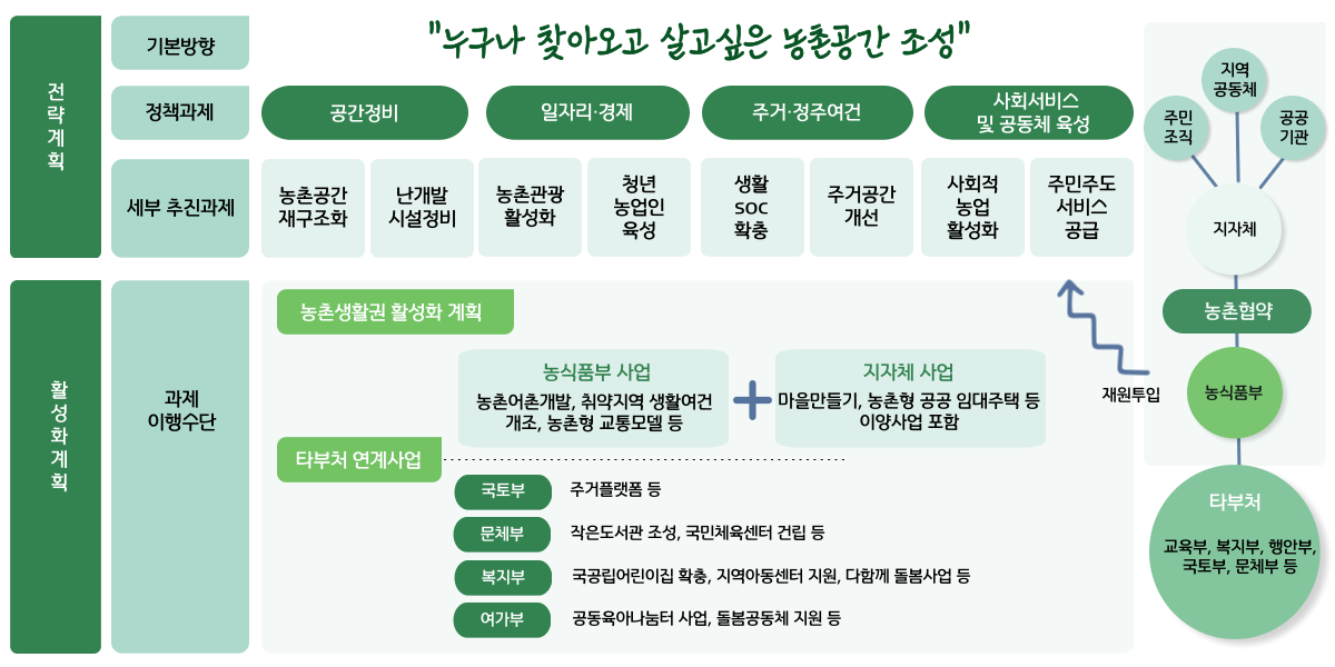 농촌협약 기본 개념도