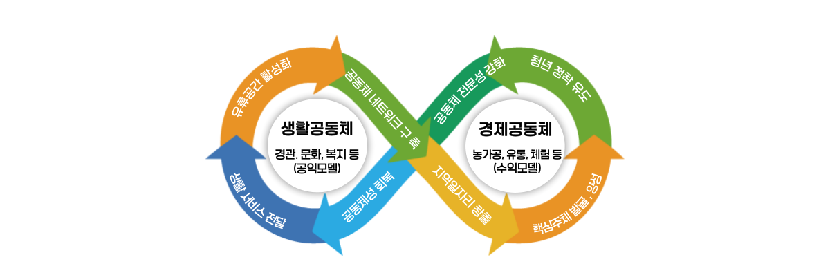 제천시농촌재생통합지원플랫폼 도식화