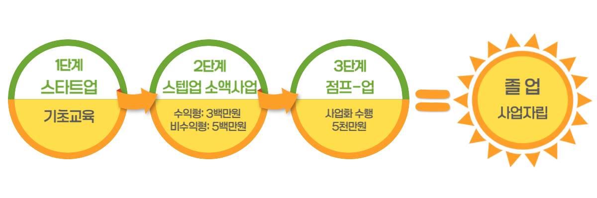 액션그룹 양성 프로그램 도식화