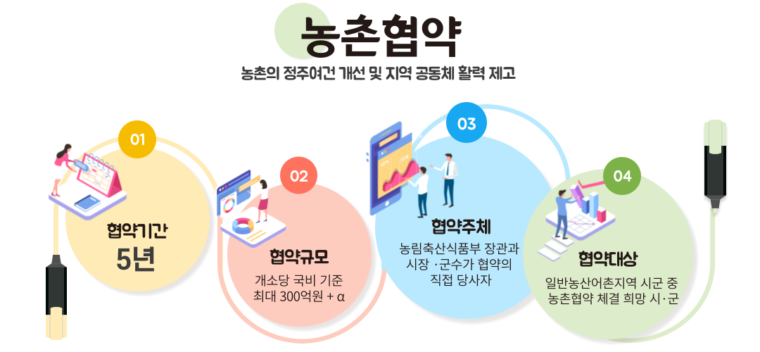 농촌협약의 주요 요소 설명 이미지