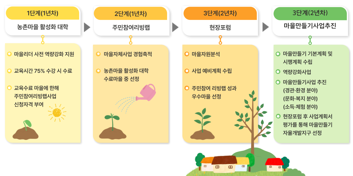 제천시 마을만들기사업 추진 체계 이미지