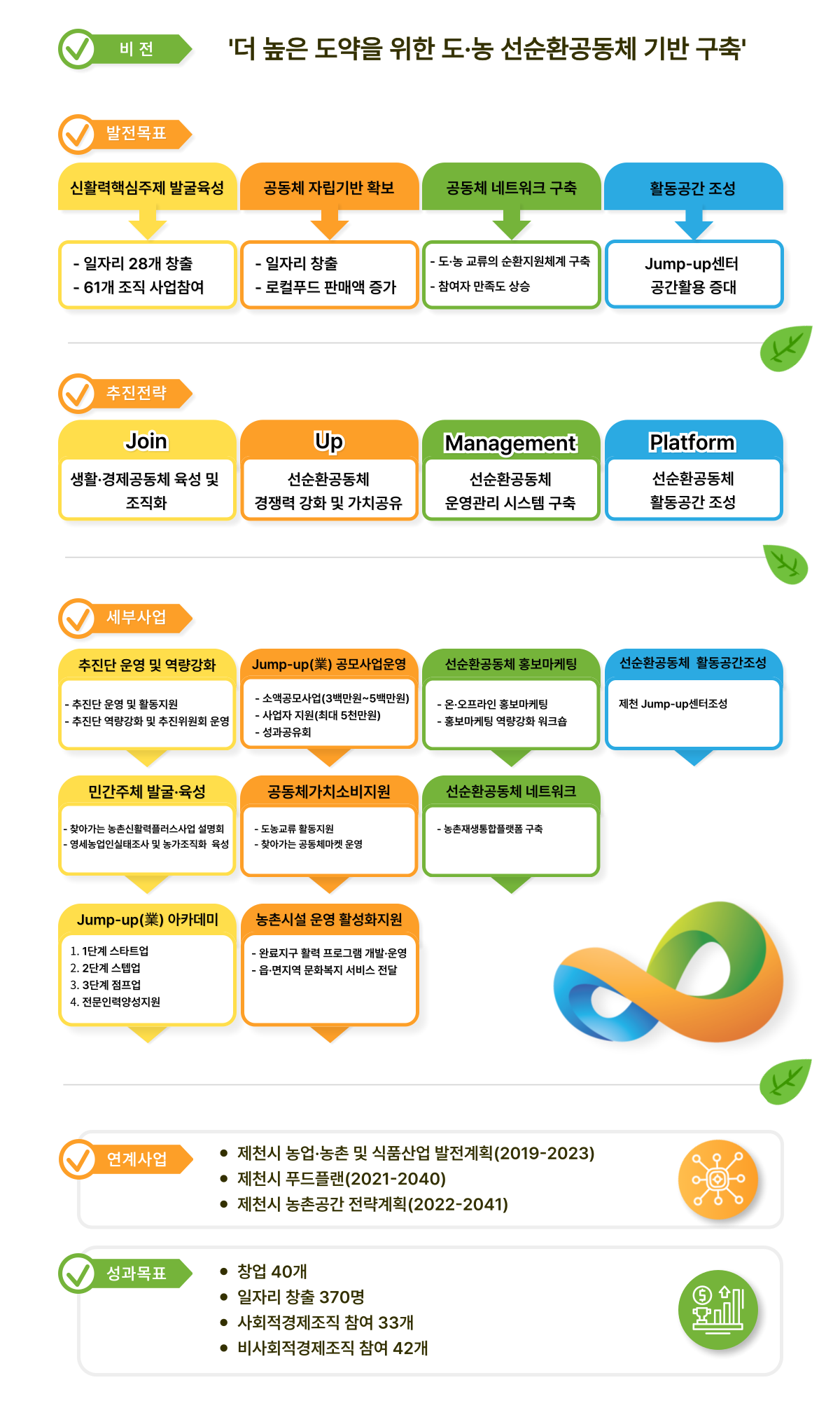 제천시농촌신활력플러스사업추진단 비전체계도 도식화